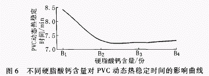 纳米水滑石复合稳定剂对UPVC热稳定性的影