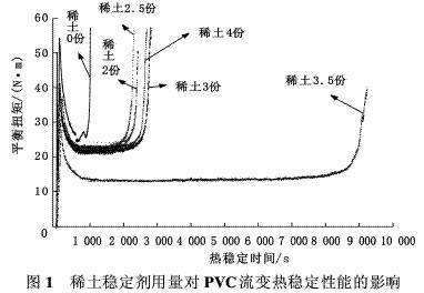 钙锌/稀土复合稳定剂对PVC热稳定性能的影响